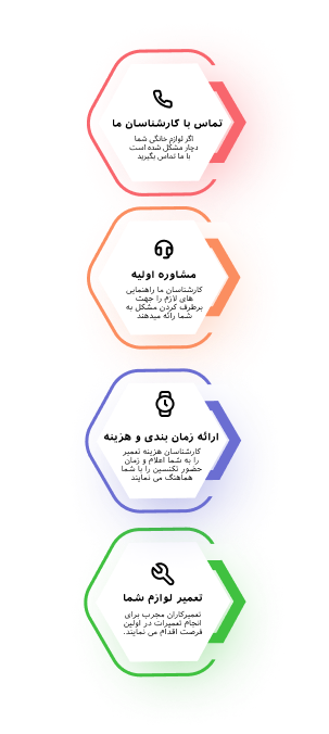 مراحل انجام درخواست شما